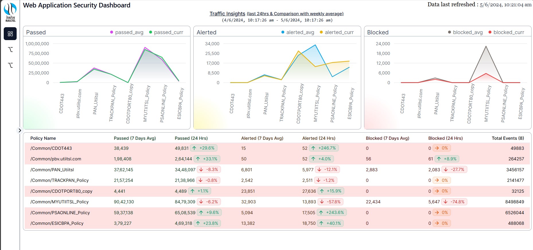 Dashboard SOC GGNDC-RailTel